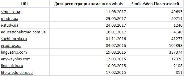 таблица молодых сайтов предназначенных для анализа