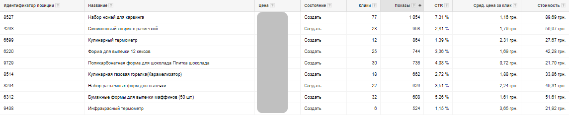 статистика в разрезе товаров
