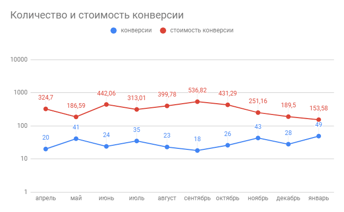 Снижение стоимости конверсии рекламной кампании на поиске