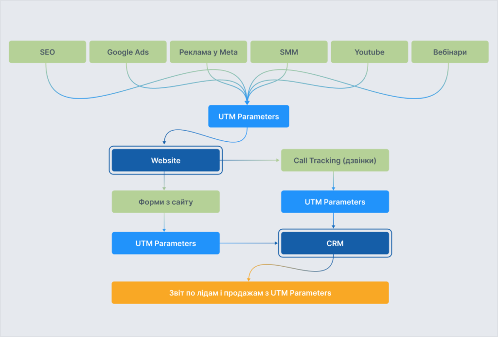  Приклад інфраструктури інтернет-маркетингу 