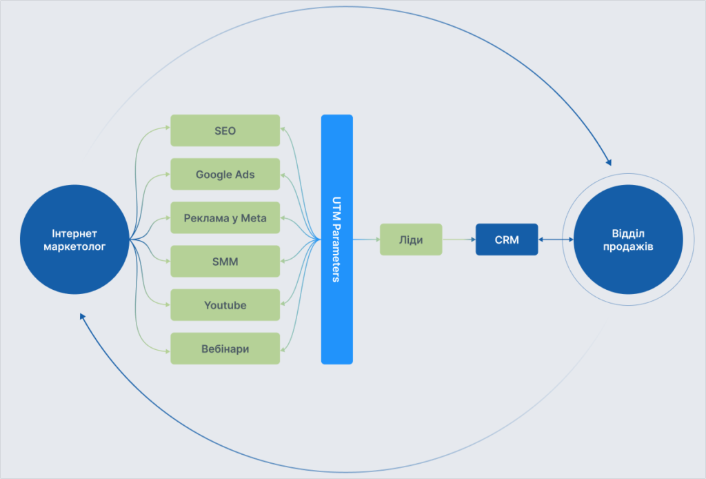 Взаимодействие интернет-маркетолога с отделом продаж
