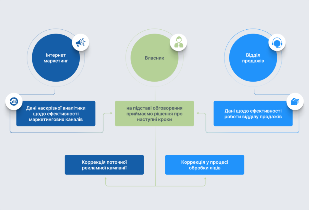 Схема встречи собственника, интернет-маркетолога и отдела продаж