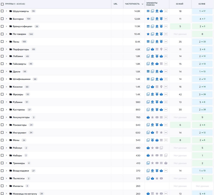 Загальний ріст позицій