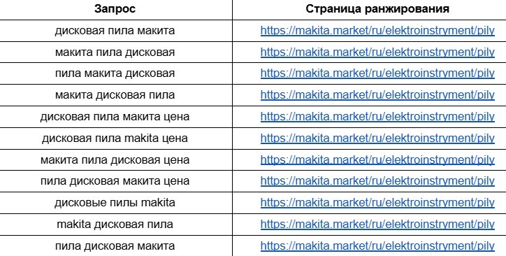 Ранжування запитів по пилам