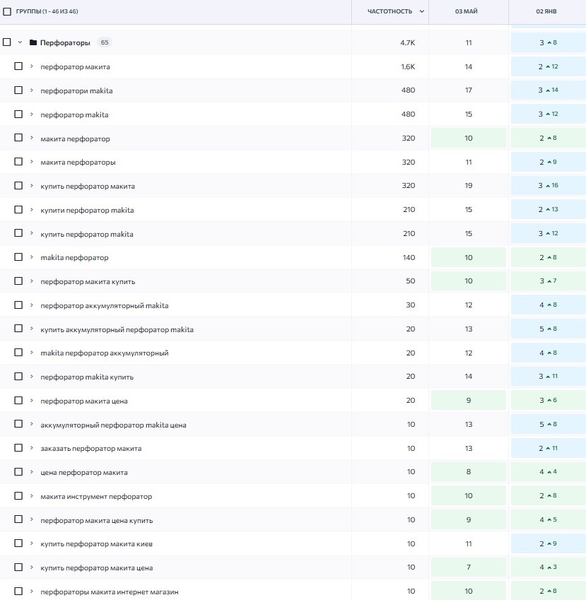 Ріст по перфораторам