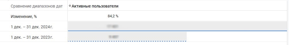 Ріст активних користувачів
