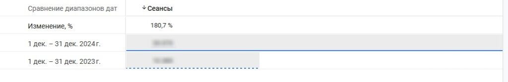 Ріст сеансів