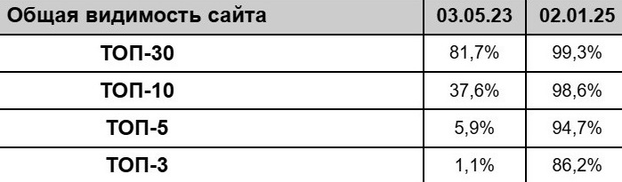 Зростання позицій