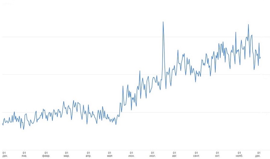 Зростання трафіку GA4