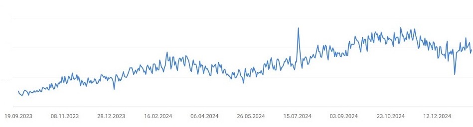 Зростання трафіку GSC
