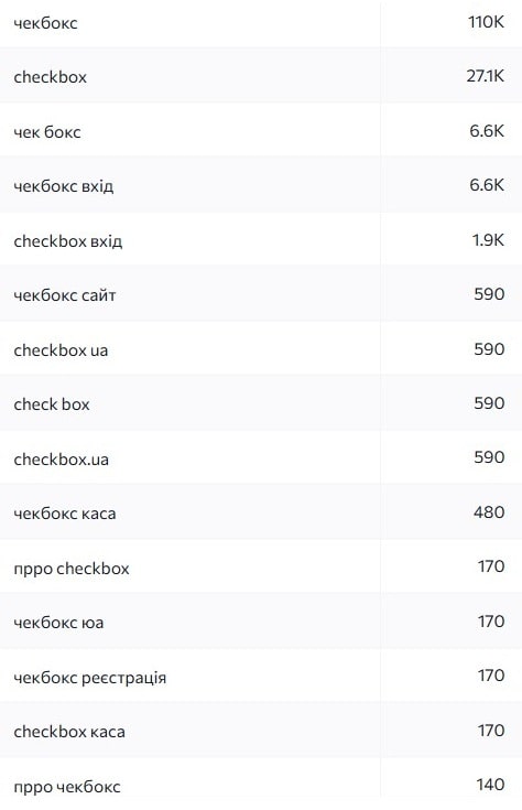Частотність по брендовим запитам