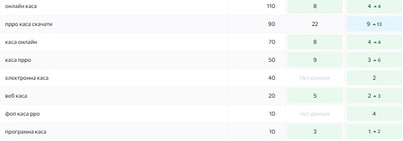 Позиції по Онлайн-каса