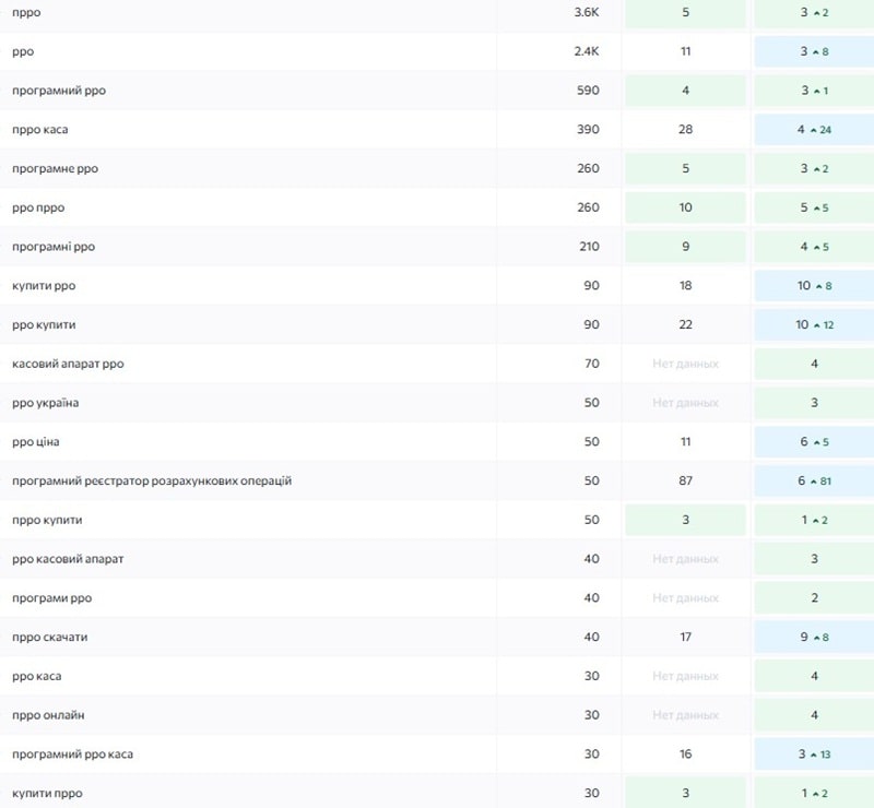 Позиції за загальними запитами