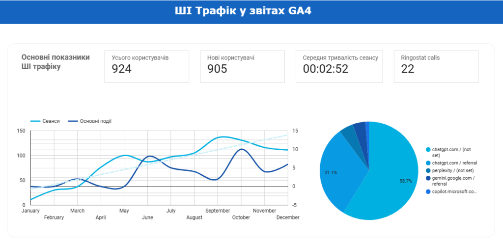 ШІ трафік у звітах GA4